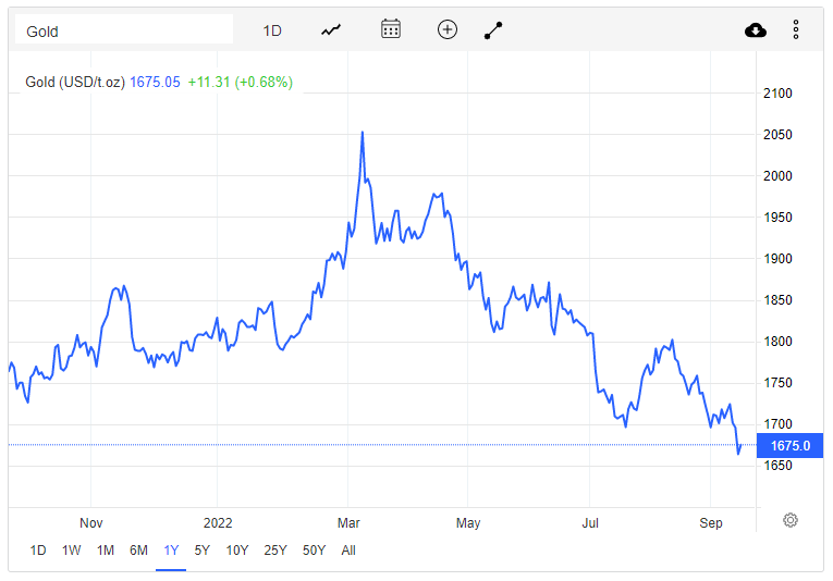 Giá vàng hôm nay 17/9: Neo dưới mốc 1.700 USD/ounce vì áp lực tăng lãi suất - Ảnh 1.