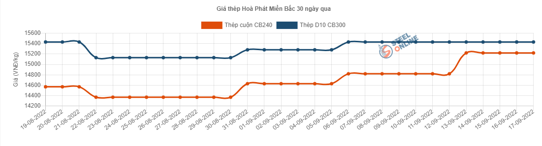 Giá vật liệu hôm nay 17/9: Giá thép, quặng sắt thời gian tới sẽ ra sao? - Ảnh 2.