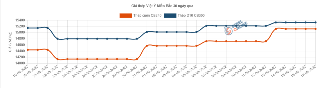 Giá vật liệu hôm nay 17/9: Giá thép, quặng sắt thời gian tới sẽ ra sao? - Ảnh 3.