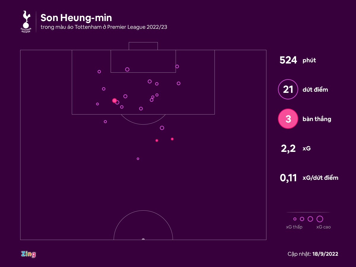 Son Heung-min sánh ngang Ronaldo, Van Nistelrooy tại Premier League - Ảnh 3.