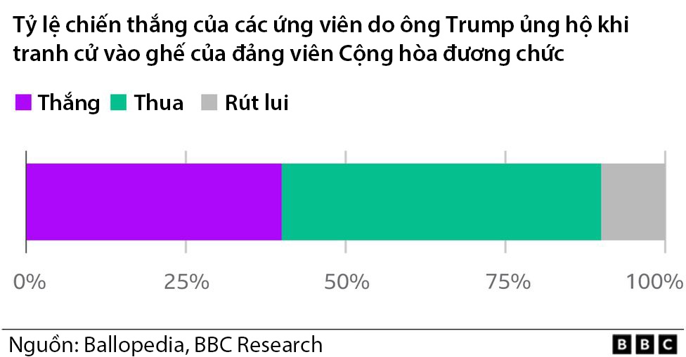 Ông Trump có chiến thắng lớn - Ảnh 3.