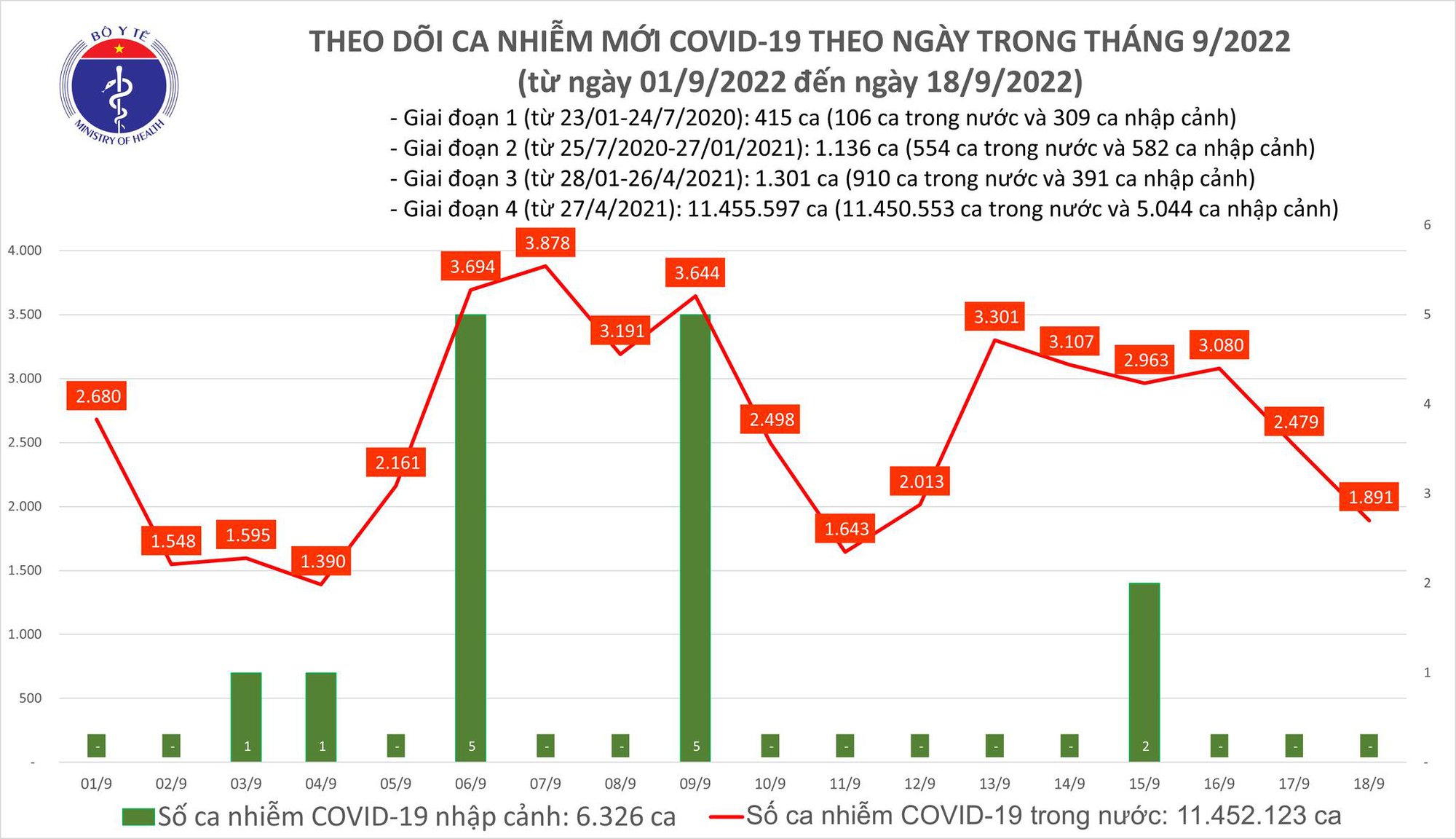 Covid-19 ngày 18/9: Gần 1.900 ca mắc mới, 1 ca tử vong ở Thái Nguyên - Ảnh 1.