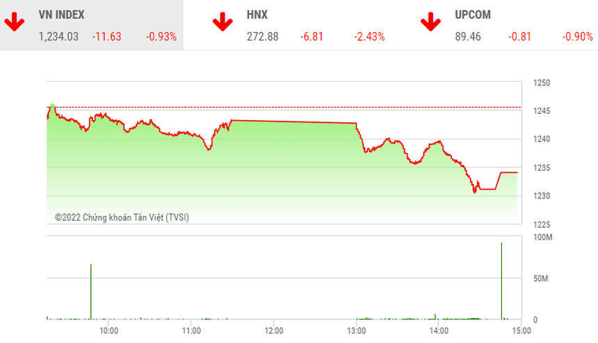Thị trường chứng khoán tuần từ 19/9 – 23/9: Nhà đầu tư &quot;hồi hộp&quot; chờ quyết định của FED, VN-Index lùi sâu về 1.200 điểm? - Ảnh 1.