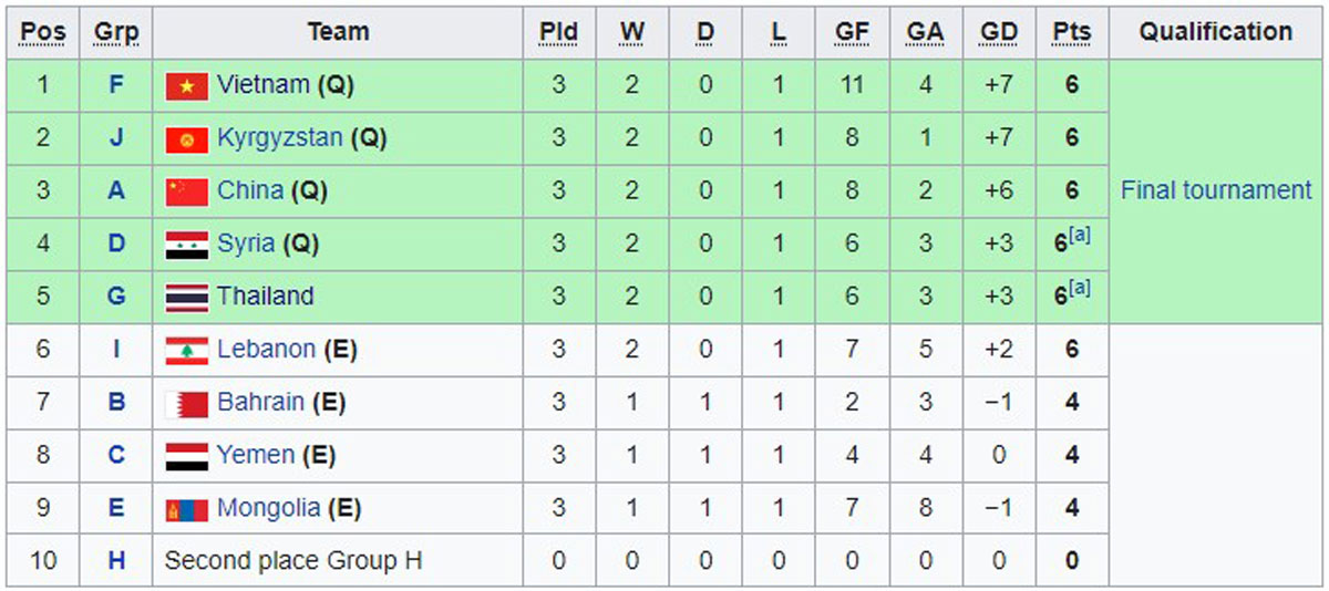 Danh sách các đội tuyển giành vé dự vòng chung kết giải U20 châu Á 2023 - Ảnh 2.