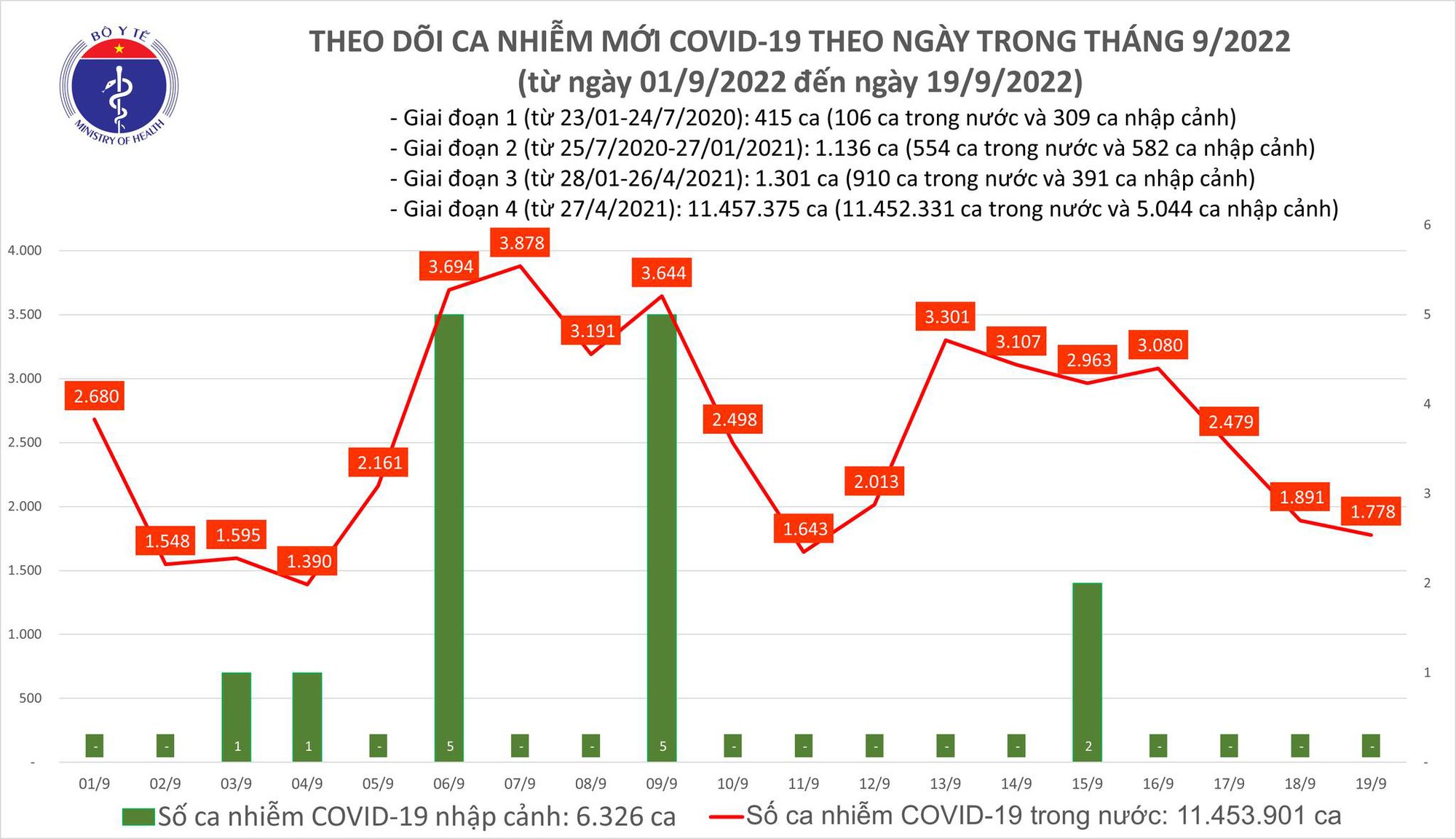 Tình hình dịch Covid-19 ngày 19/9: Số ca mắc mới giảm, 2 ca tử vong - Ảnh 1.