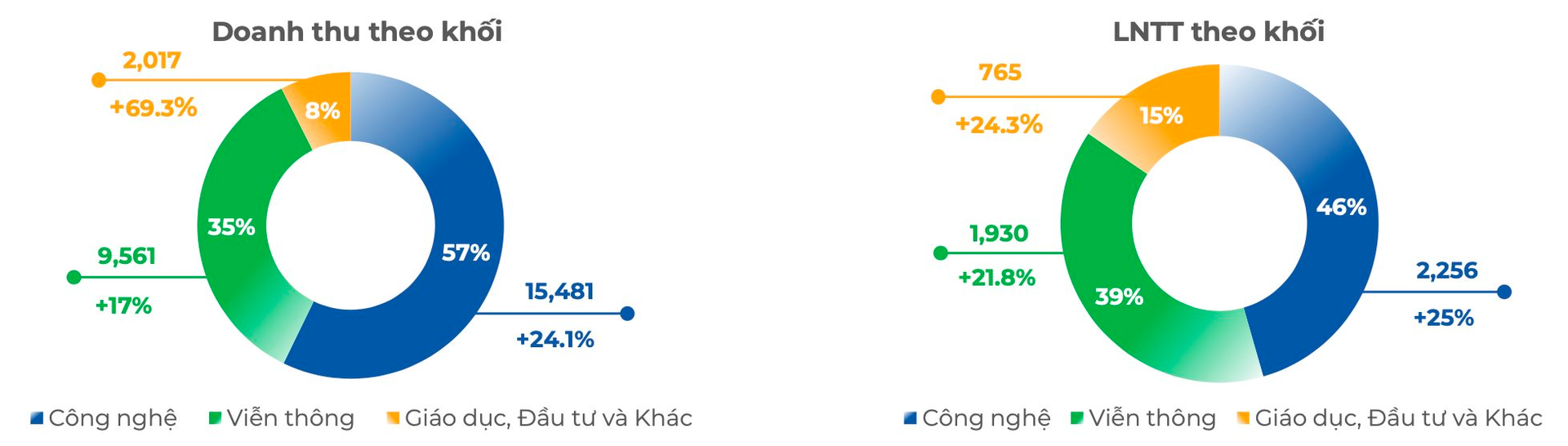 FPT báo lãi hơn 4.000 tỷ đồng sau 8 tháng, tăng 28% - Ảnh 2.