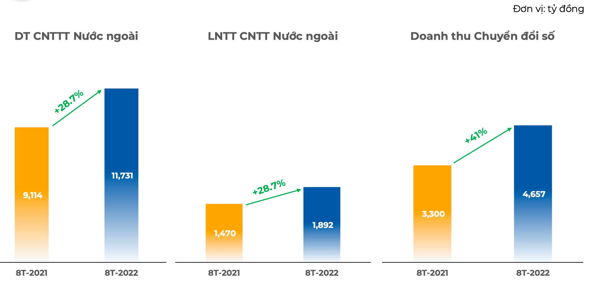 FPT báo lãi hơn 4.000 tỷ đồng sau 8 tháng, tăng 28% - Ảnh 1.