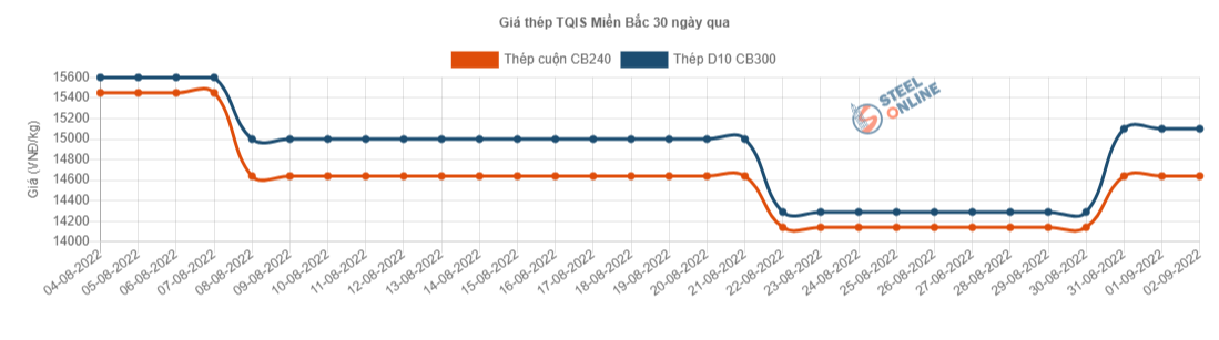 Giá vật liệu hôm nay 2/9: Giá thép lại giảm - Ảnh 3.