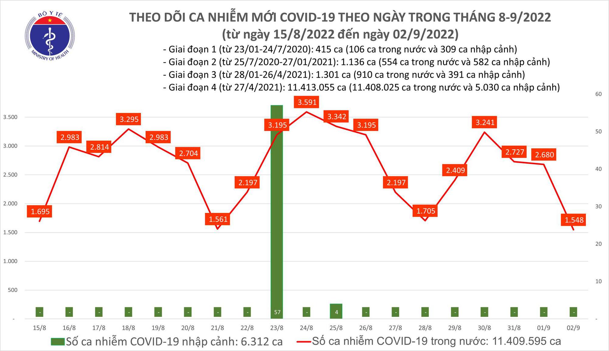 Covid-19 ngày 2/9: Chỉ ghi nhận hơn 1.500 ca mắc mới - Ảnh 1.