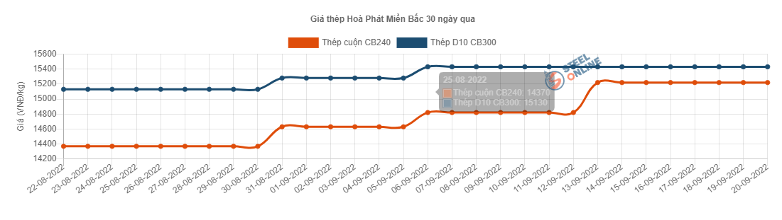 Giá vật liệu hôm nay 20/9: Giá thép bất ngờ giảm - Ảnh 2.