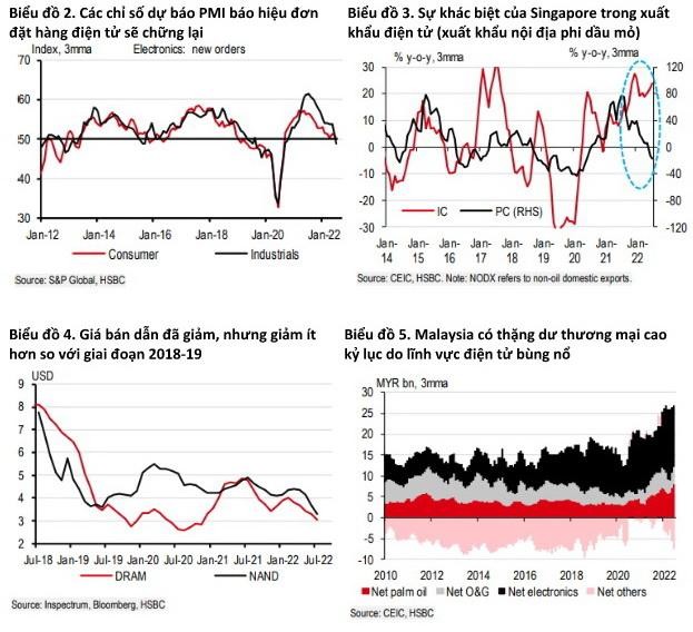 HSBC: &quot;Miễn dịch&quot; trước khó khăn, kinh tế Việt Nam và ASEAN vẫn tăng trưởng ngạc nhiên - Ảnh 2.