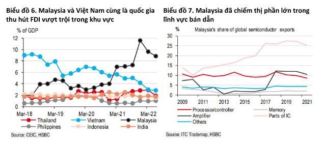HSBC: &quot;Miễn dịch&quot; trước khó khăn, kinh tế Việt Nam và ASEAN vẫn tăng trưởng ngạc nhiên - Ảnh 3.