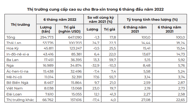 Giá cao su hôm nay 20/9: Giá cao su kỳ hạn đảo chiều tăng mạnh - Ảnh 3.