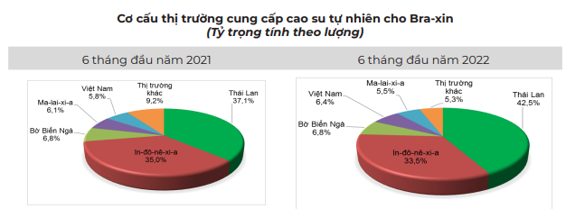 Giá cao su hôm nay 20/9: Giá cao su kỳ hạn đảo chiều tăng mạnh - Ảnh 4.