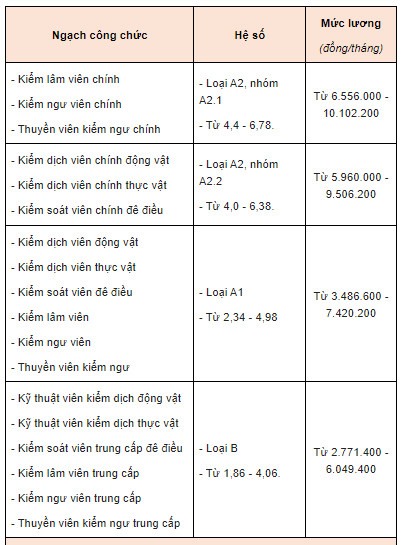 Lương công chức ngành nông nghiệp, phát triển nông thôn 2022 - Ảnh 1.