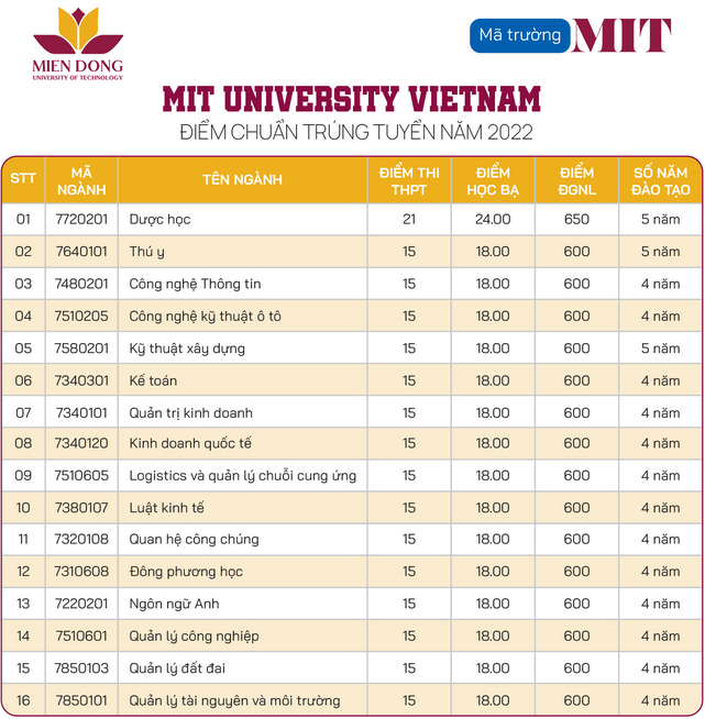 Cập nhật mới nhất các trường đại học thông báo xét tuyển bổ sung năm 2022 - Ảnh 13.