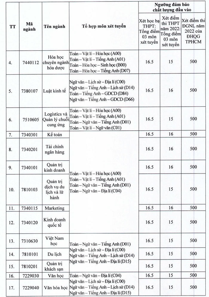 Cập nhật mới nhất các trường đại học thông báo xét tuyển bổ sung năm 2022 - Ảnh 9.