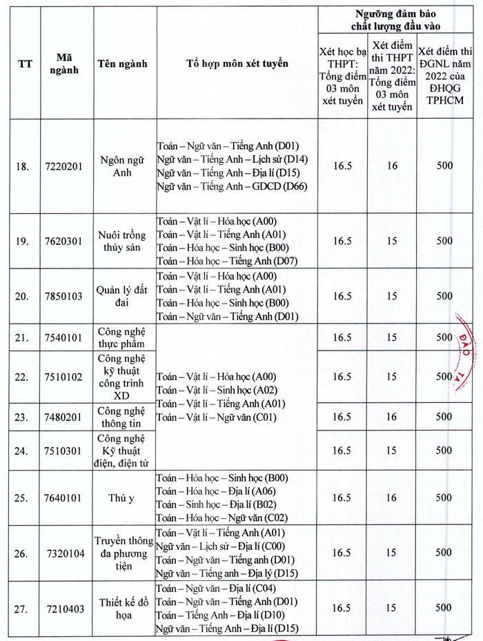 Cập nhật mới nhất các trường đại học thông báo xét tuyển bổ sung năm 2022 - Ảnh 10.