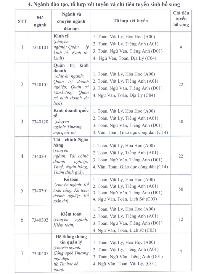 Cập nhật mới nhất các trường đại học thông báo xét tuyển bổ sung năm 2022 - Ảnh 12.