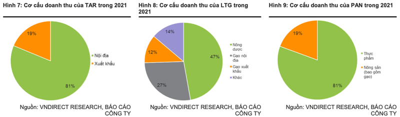 Giá gạo tăng cao, LTG, TAR, PAN sẽ được hưởng lợi lớn? - Ảnh 4.