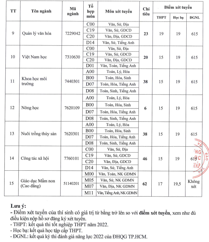 Nhiều trường đại học tiếp tục thông báo xét tuyển bổ sung năm 2022 - Ảnh 8.