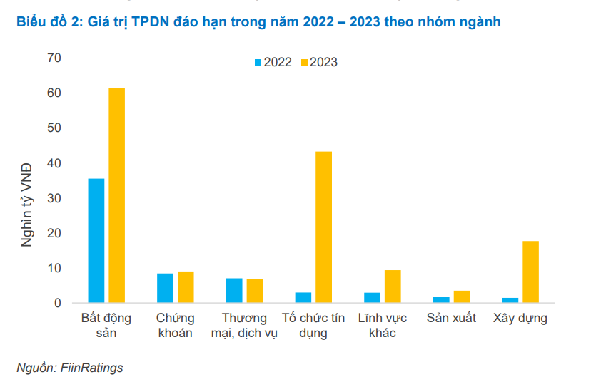 FiinGroup: Nghị định 65 tháo nút cơn khát vốn thông qua trái phiếu - Ảnh 2.