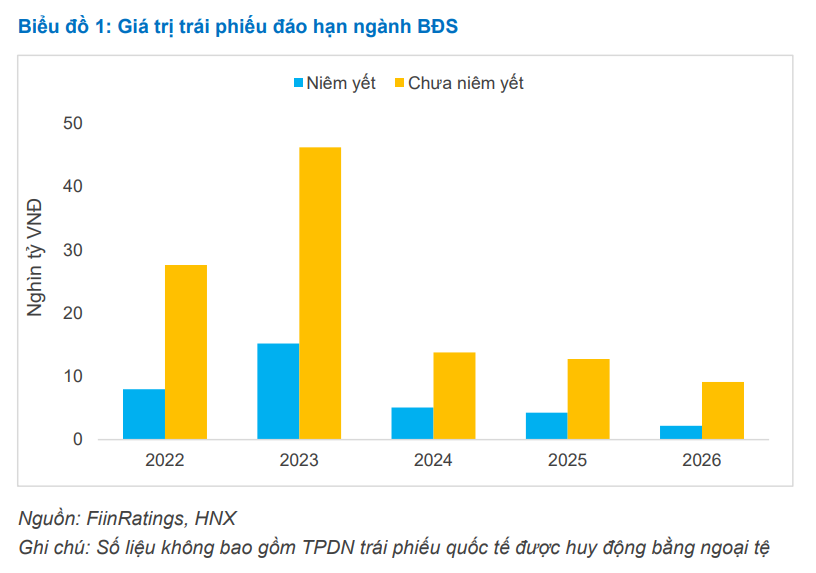 FiinGroup: Nghị định 65 tháo nút cơn khát vốn thông qua trái phiếu - Ảnh 1.