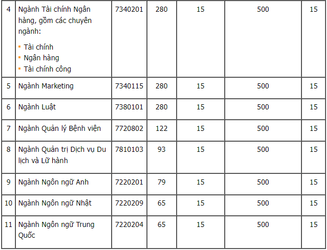 Nhiều trường đại học tiếp tục thông báo xét tuyển bổ sung năm 2022 - Ảnh 2.