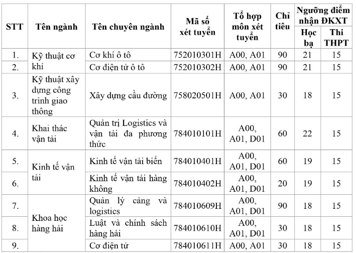 TP.HCM: Nhiều trường ĐH thông báo xét tuyển bổ sung - Ảnh 1.