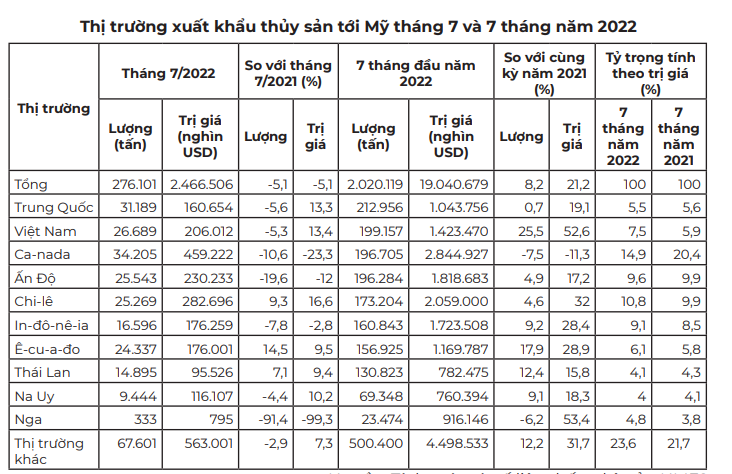 Lạm phát, Hoa Kỳ chuyển sang tăng nhập khẩu thủy sản Việt Nam nhờ giá rẻ - Ảnh 3.