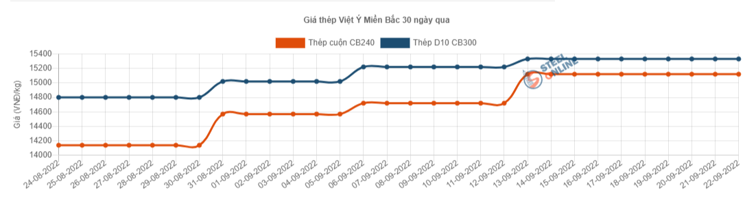 Giá vật liệu hôm nay 22/9: Giá thép nhích lên, quặng sắt lại giảm - Ảnh 5.