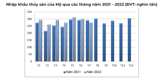 Lạm phát, Hoa Kỳ chuyển sang tăng nhập khẩu thủy sản Việt Nam nhờ giá rẻ - Ảnh 2.