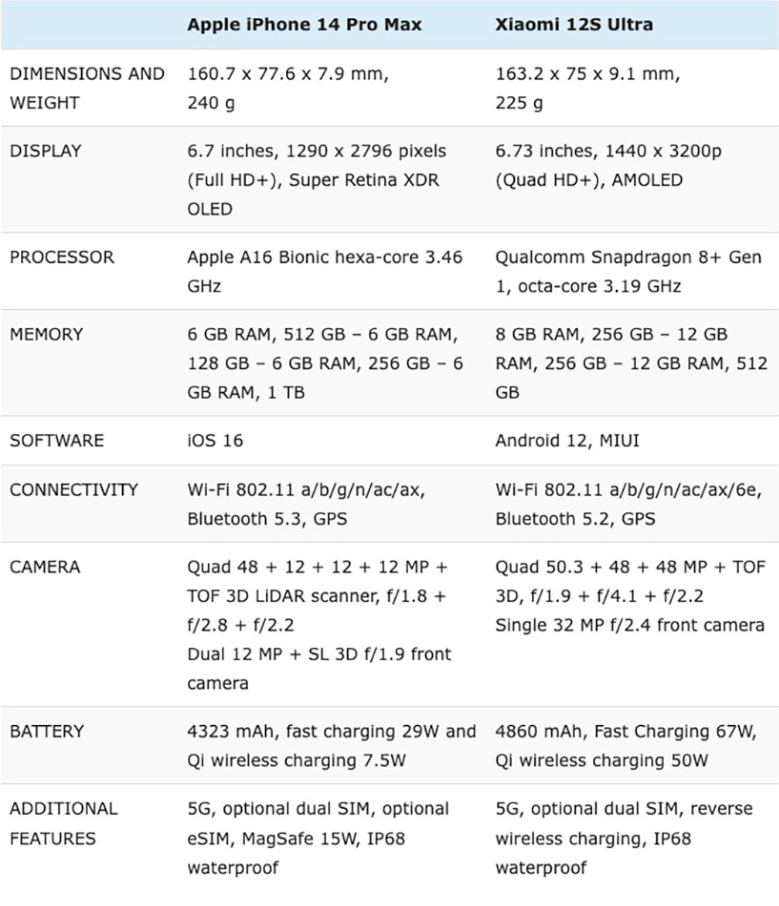 So sánh iPhone 14 Pro Max và Xiaomi 12S Ultra: Hàng Mỹ đại chiến siêu phẩm Trung Quốc - Ảnh 3.