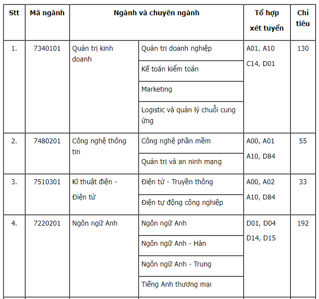 Danh sách hơn 40 trường đại học xét tuyển bổ sung năm 2022: Nhiều ngành hot, điểm thấp - Ảnh 8.