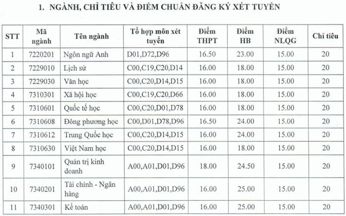 Danh sách hơn 40 trường đại học xét tuyển bổ sung năm 2022: Nhiều ngành hot, điểm thấp - Ảnh 11.