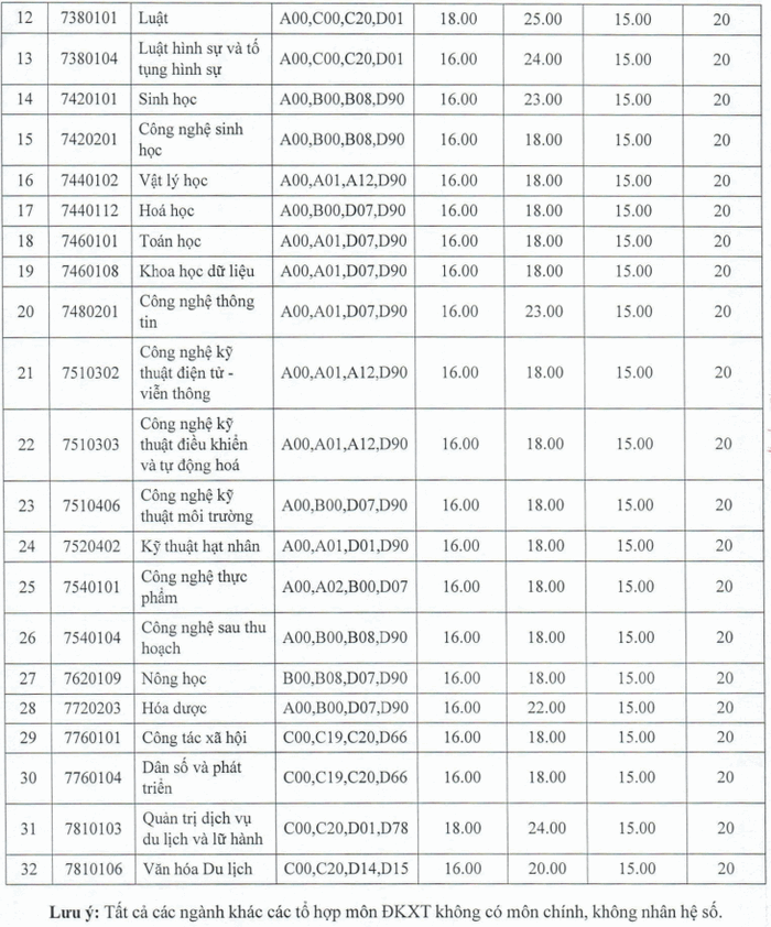 Danh sách hơn 40 trường đại học xét tuyển bổ sung năm 2022: Nhiều ngành hot, điểm thấp - Ảnh 12.