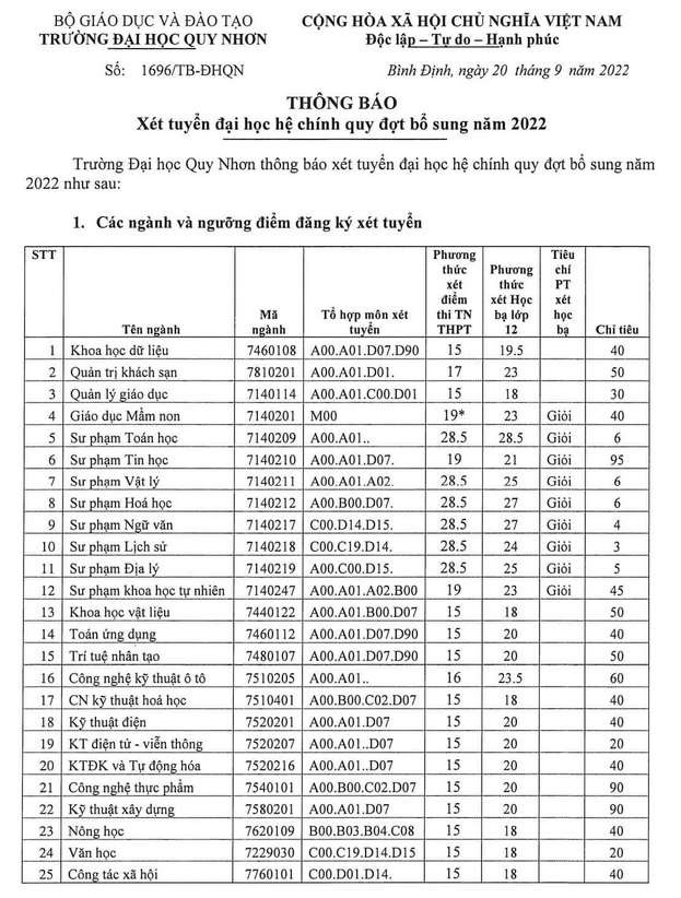 Danh sách hơn 40 trường đại học xét tuyển bổ sung năm 2022: Nhiều ngành hot, điểm thấp - Ảnh 3.