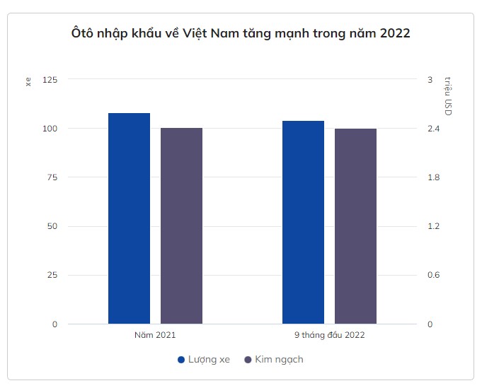 Việt Nam nhập khẩu 405 ô tô mỗi ngày - Ảnh 1.