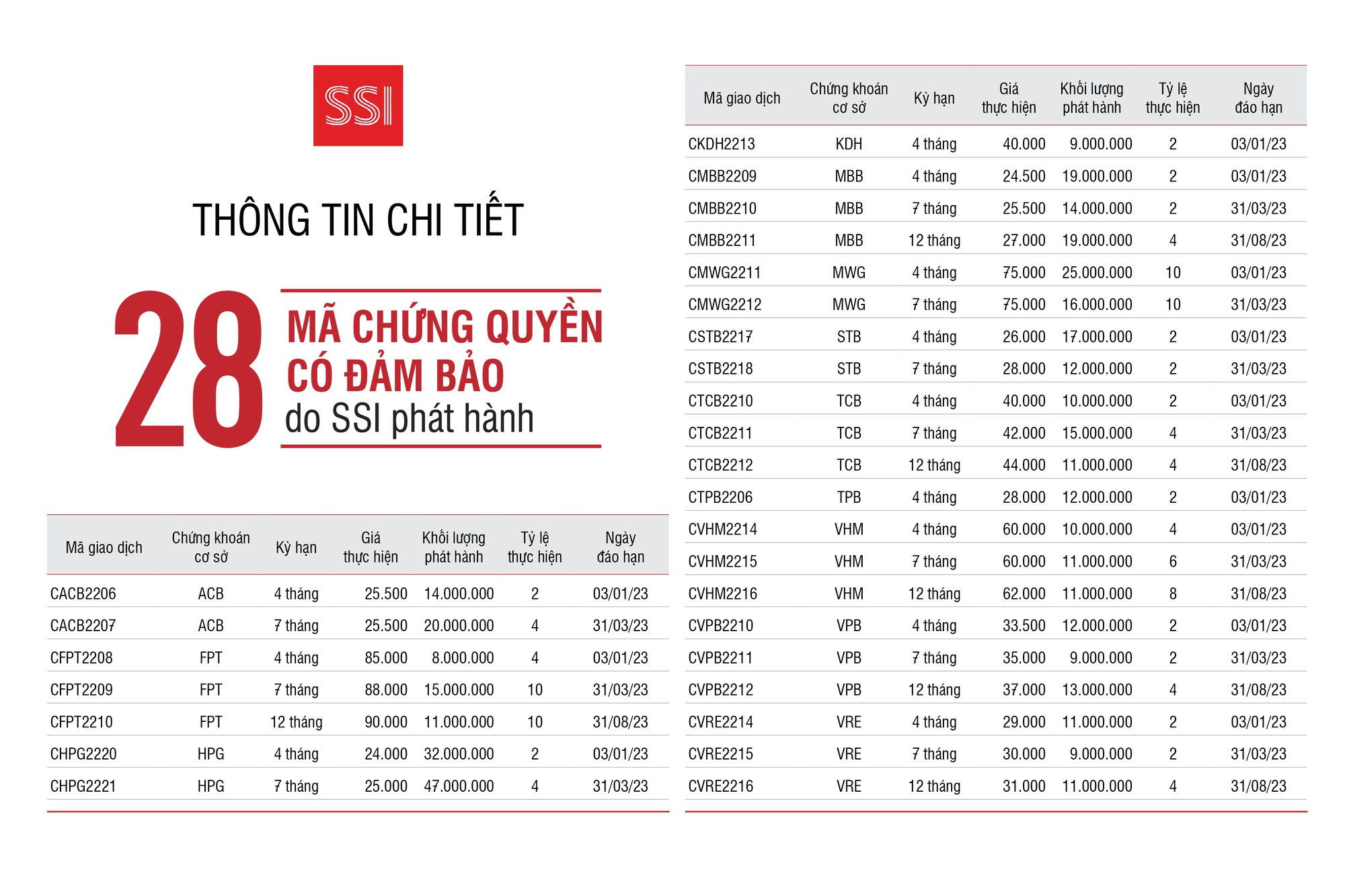 423 triệu chứng quyền có bảo đảm do SSI phát hành sẽ lên sàn HoSE - Ảnh 1.