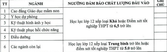 Danh sách hơn 40 trường đại học xét tuyển bổ sung năm 2022: Nhiều ngành hot, điểm thấp - Ảnh 2.