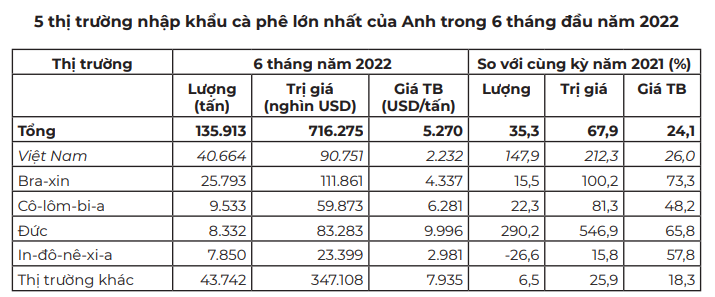 UKVFTA hỗ trợ ngành cà phê Việt Nam mở rộng thị phần tại Anh - Ảnh 5.