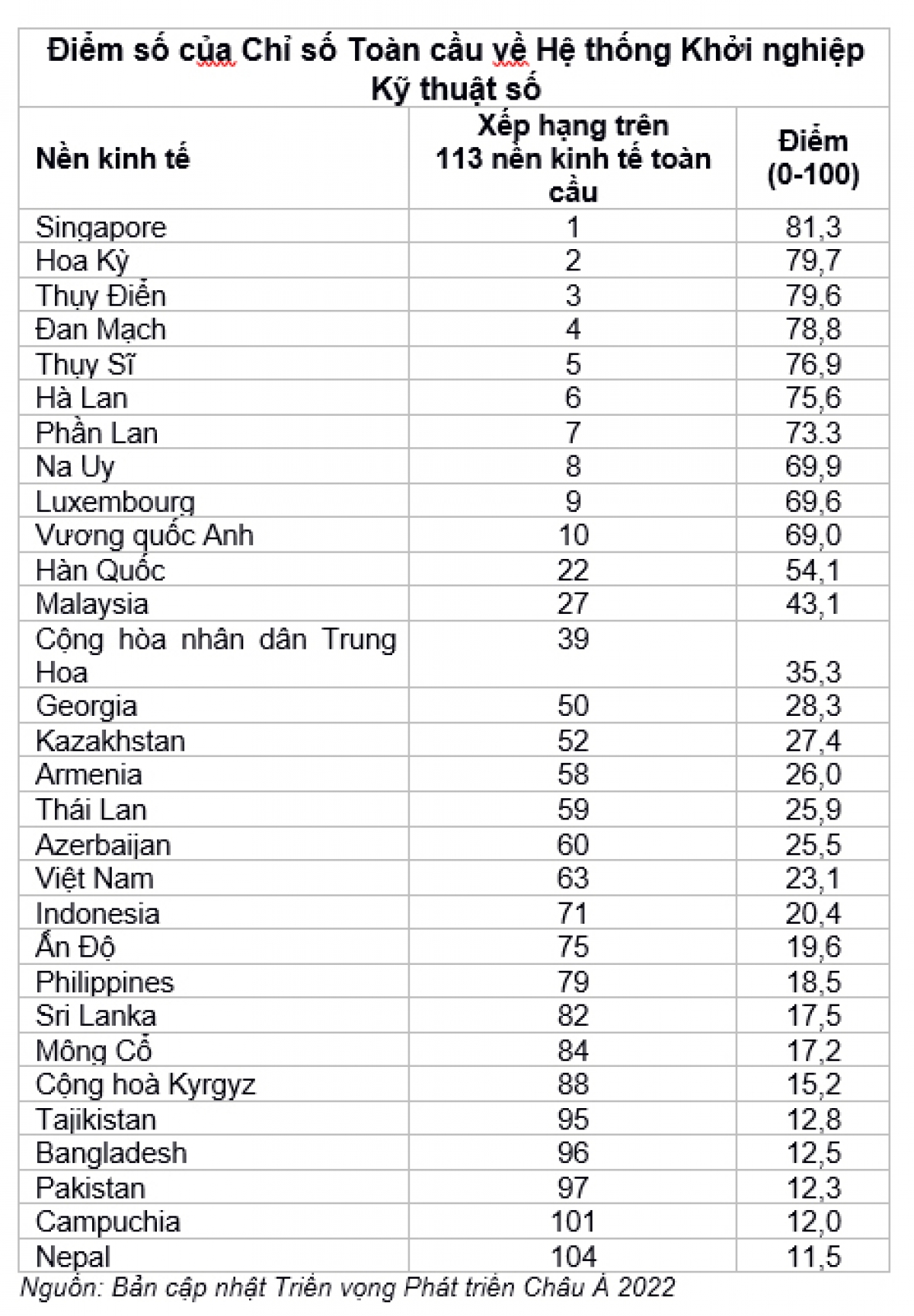 Việt Nam xếp thứ 63/113 quốc gia về hệ thống khởi nghiệp kỹ thuật số - Ảnh 2.