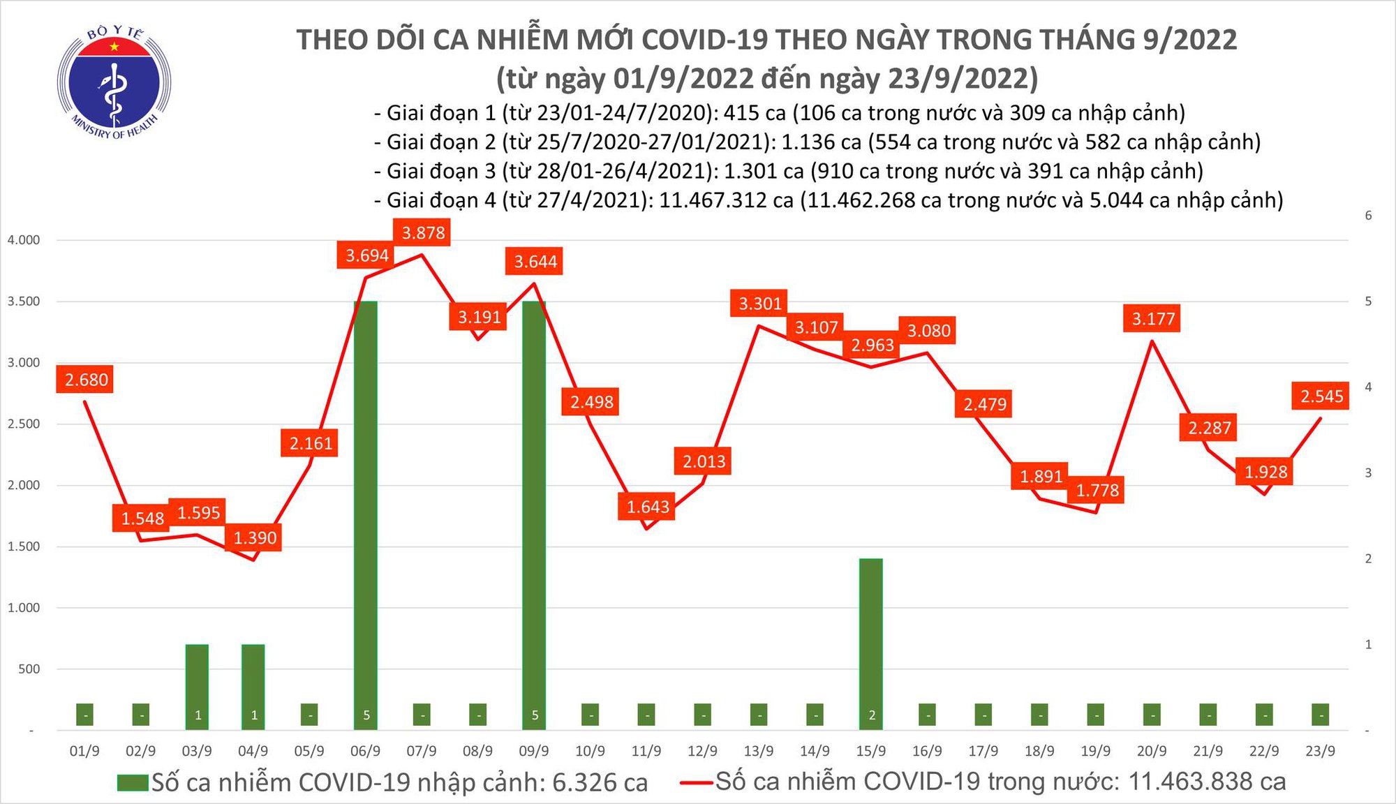 Covid-19 ngày 23/9: Ghi nhận hơn 2.500 ca mắc mới - Ảnh 1.