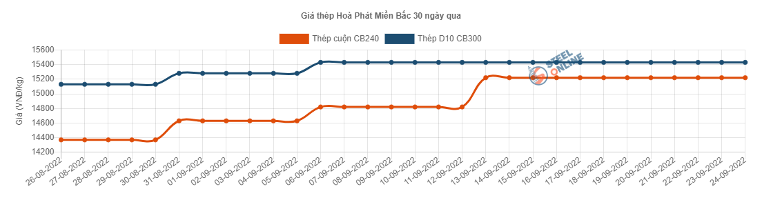 Giá vật liệu hôm nay 24/9: Thép, quặng sắt tăng liên tiếp - Ảnh 2.