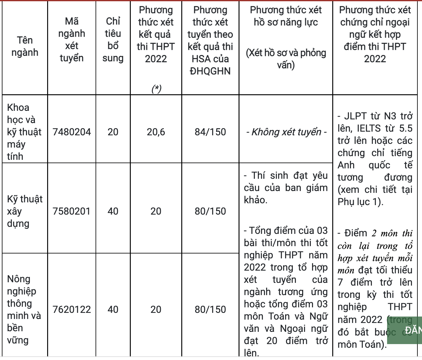 Các trường tiếp tục xét tuyển bổ sung đại học năm 2022: Có nơi thêm 800 chỉ tiêu  - Ảnh 1.