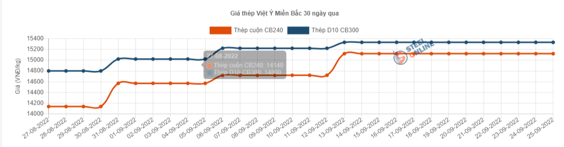 Giá vật liệu hôm nay 25/9: Giá thép sẽ tiếp tục biến động &quot;nóng&quot;? - Ảnh 3.