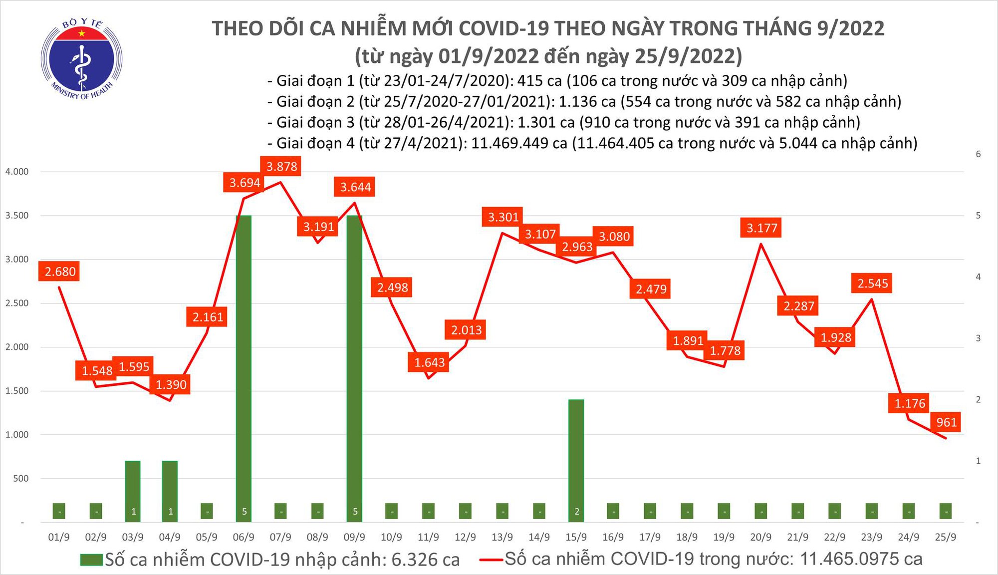 Covid-19 ngày 25/9: Ghi nhận dưới 1.000 ca mắc mới - Ảnh 1.