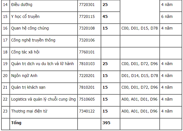 Danh sách đầy đủ nhất các trường xét tuyển bổ sung đại học năm 2022 - Ảnh 2.