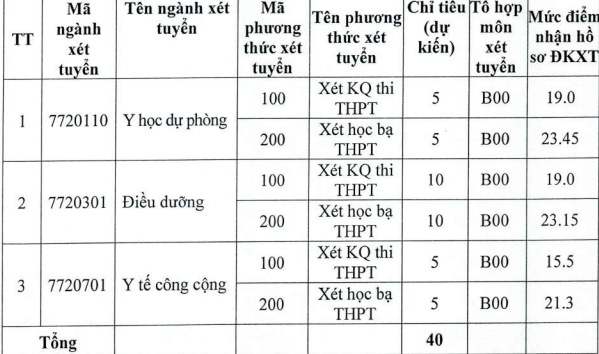 Một trường y “hot” vẫn xét tuyển bổ sung năm 2022 bằng học bạ - Ảnh 1.