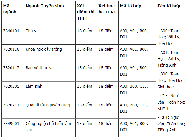 Danh sách các trường xét tuyển bổ sung năm 2022 chi tiết nhất: Có trường thiếu hẳn 1 nửa  - Ảnh 2.